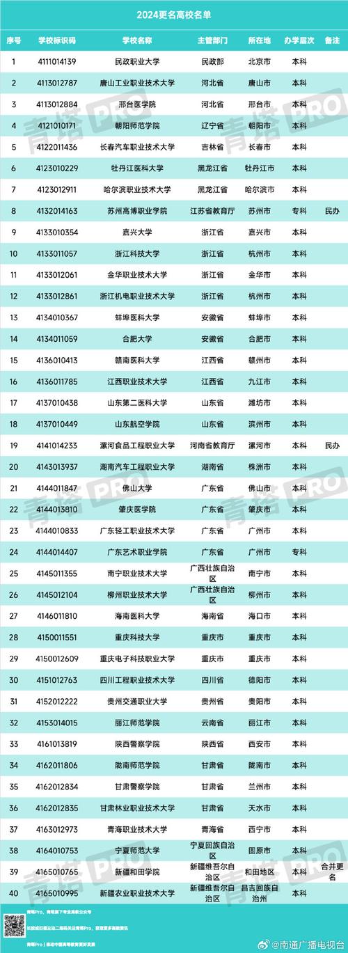 32所新大学来了,32所新大学来了多少学生